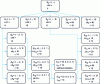 Figure 9 - Procedure search tree by separation and evaluation