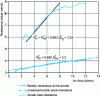 Figure 11 - Characterization of anode resistances (experimental results for a 500 W battery)