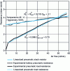 Figure 12 - Characterization of cathode resistances (experimental results for a 500 W battery)