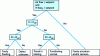 Figure 17 - Decision tree