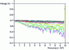 Figure 21 - Distribution of individual voltages in the event of a fault