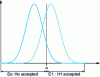 Figure 5 - Hypothesis testing