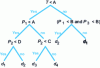 Figure 6 - Decision tree