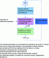 Figure 3 - PCL principle