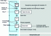 Figure 5 - Elements of structure and interpretation used in the garage door opening control grafcet