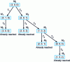 Figure 18 - Petri net marking tree in figure 