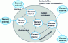 Figure 1 - System, structuring, relationships and boundaries