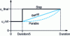 Figure 19 - Imposed control signal: step, ramp or parabola