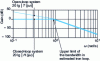 Figure 2 - Estimation of │H (j)│ from │T (j)│