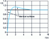 Figure 27 - Index response curve for a system with zero drag error