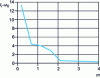 Figure 29 - Normalized 5% response time tr w0 of Hm (p ) as a function of m