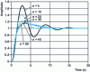 Figure 36 - Index response of  according to 