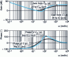 Figure 39 - Bode diagram of Cth (p ) and C (p )