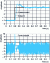 Figure 42 - Index test by removing low-pass filtering from the derivative effect