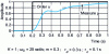 Figure 9 - Index response of the damped oscillating model if 0 <  < 