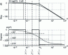 Figure 10 - Bode diagram of the model with zero and overshoot