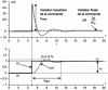 Figure 11 - Closed-loop index response of the zero-zero model