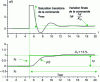 Figure 12 - Index response with control saturation (non-zero system)