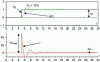 Figure 14 - Closed-loop index response (model with zero)