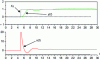 Figure 18 - Closed-loop index response with PI2D corrector