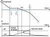 Figure 20 - PI2 Bode diagram (without D effect)