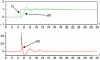 Figure 22 - Index response in closed loop, PI2D corrector and model with a zero point