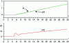 Figure 23 - Closed-loop ramp response, PI2D corrector and model with a zero point