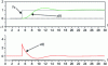 Figure 24 - Closed-loop index response (class 1 system without zero)