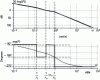 Figure 27 - Bode diagram (class 1 system with zero)