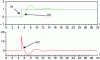 Figure 28 - Closed-loop index response (class 1 with zero)