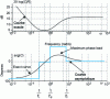 Figure 3 - Bode diagram of the PID corrector