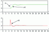 Figure 30 - Closed-loop index response (class 1 with "big" zero)