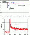 Figure 35 - Experimental closed-loop index response