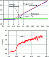 Figure 36 - Response to an experimental closed-loop ramp