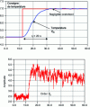 Figure 37 - Experimental index response (P and D effect on measurement)