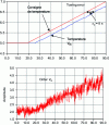 Figure 38 - Response to an experimental ramp (P and D effect on measurement)