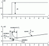 Figure 4 - Index response of the PID controller