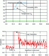 Figure 40 - Experimental closed-loop index response