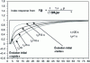 Figure 7 - Index response with fast-slow dynamics