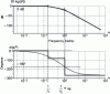 Figure 8 - Bode diagram of the zero-zero model