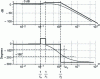 Figure 9 - Bode diagram of the system with a zero and without overshoot