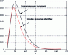 Figure 7 - Model and process impulse response