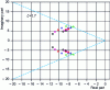 Figure 20 - Ae hubs (M, ): zoom in on dominant modes