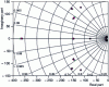 Figure 21 - Ae poles (M, )