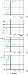 Figure 23 - Linear simulation. Nominal case