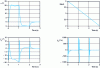 Figure 27 - Non-linear simulation result