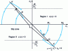 Figure 3 - Trajectories in the phase plane