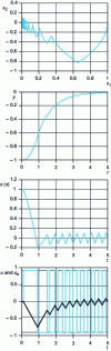 Figure 5 - Simulation results