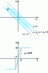 Figure 6 - Linearization in the vicinity of S