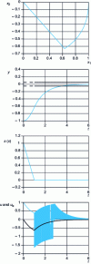 Figure 8 - Time simulation – = 10– 4– = 0